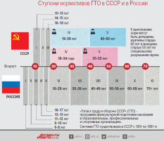 Отличие ступеней ГТО в СССР и в нынешнее время! Отличие ступеней ГТО в СССР и в нынешнее время!.