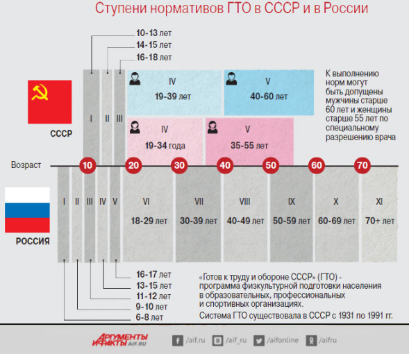 Отличие ступеней ГТО в СССР и в нынешнее время! Отличие ступеней ГТО в СССР и в нынешнее время!.